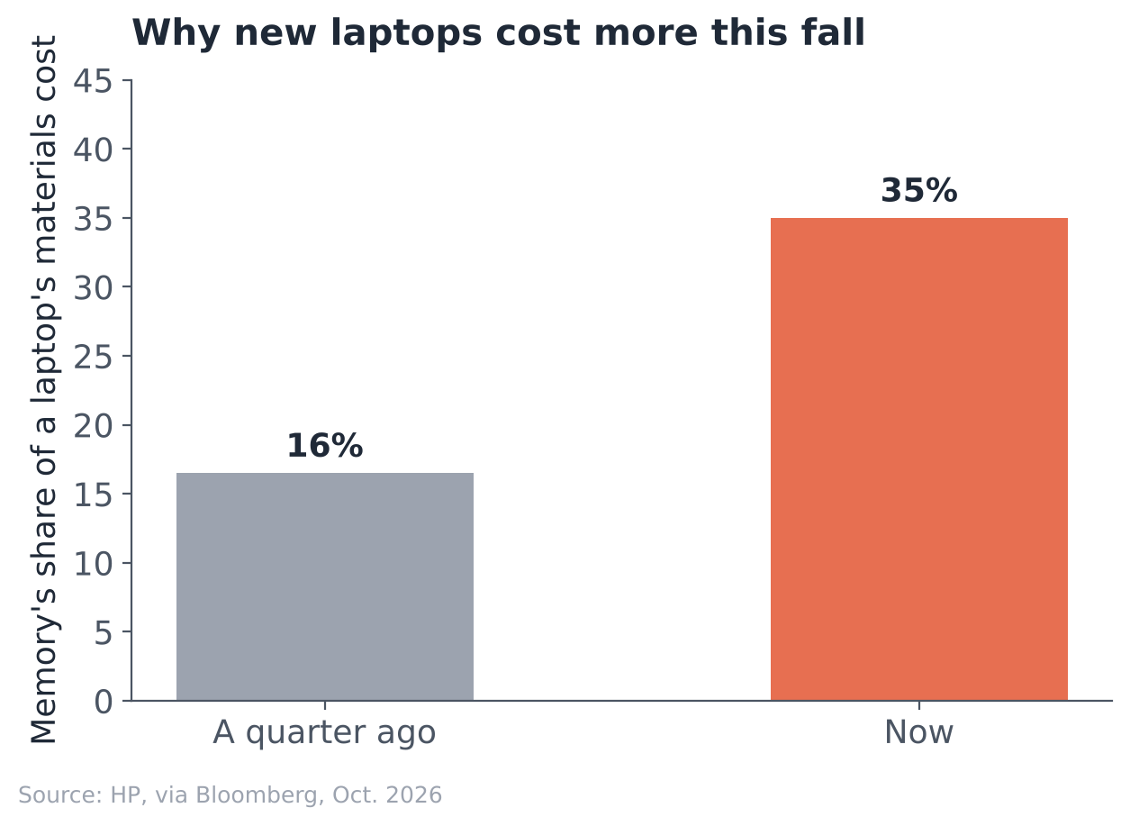 Bar chart: memory's share of a laptop's materials cost has more than doubled, from about 16% to 35%