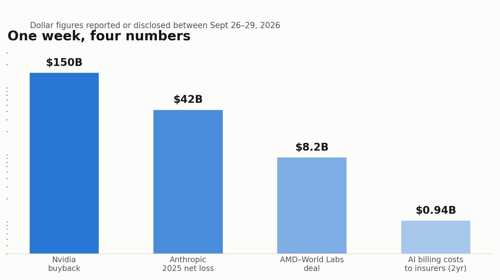 Four figures from the week, side by side: Nvidia's buyback, Anthropic's loss, the AMD deal, and AI's healthcare cost bill