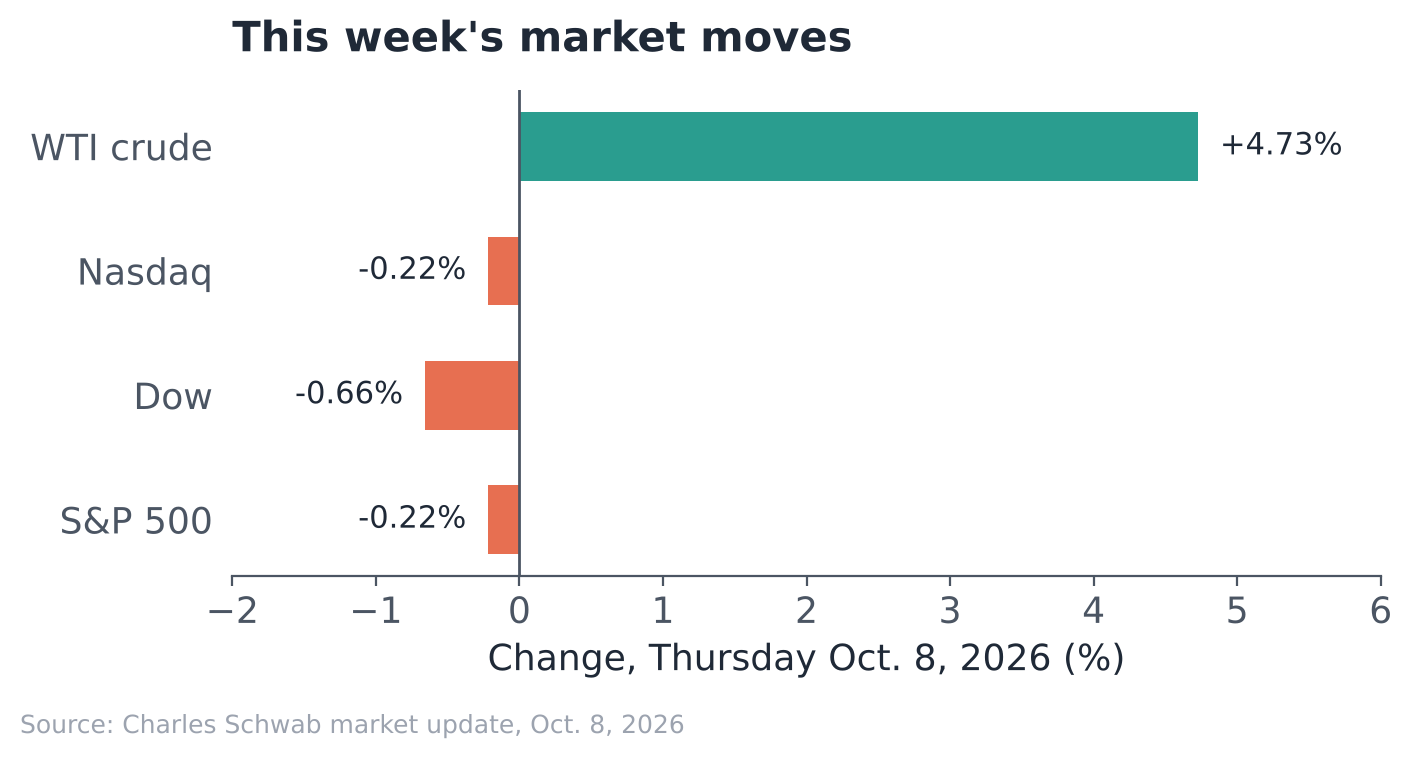 Bar chart: this week's market moves, Thursday Oct. 8, 2026 — S&P 500 down 0.22%, Dow down 0.66%, Nasdaq down 0.22%, WTI crude up 4.73%