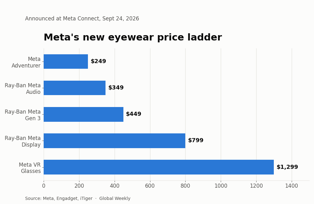 Meta's new eyewear price ladder announced at Meta Connect, Sept 24, 2026: Meta Adventurer $249, Ray-Ban Meta Audio $349, Ray-Ban Meta Gen 3 $449, Ray-Ban Meta Display $799, Meta VR Glasses $1,299