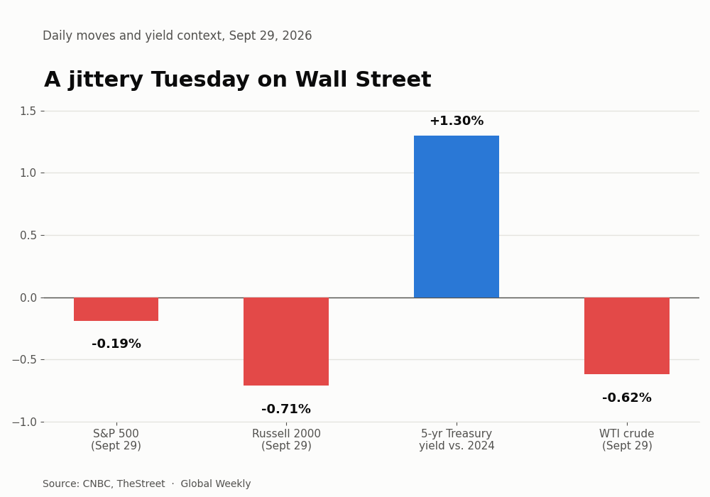 Sept 29, 2026 market moves: S&P 500 -0.19%, Russell 2000 -0.71%, 5-year Treasury yield near 5%, WTI crude -0.62%