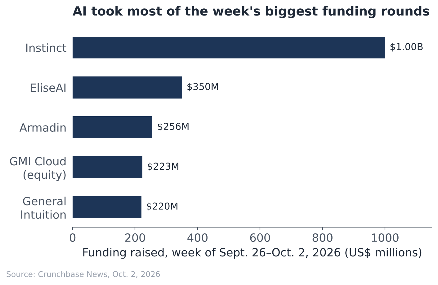 Bar chart: AI took most of the week's biggest funding rounds, led by Instinct's $1 billion raise