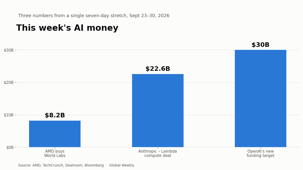 This week's AI money: AMD's $8.2B purchase of World Labs, Anthropic's $22.6B Lambda compute deal, and OpenAI's targeted $30B funding round, Sept 23-30, 2026